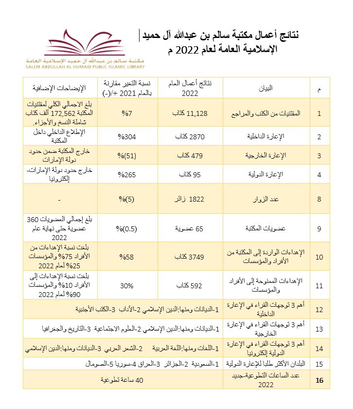 مكتبة سالم تعلن نتائج أعمالها لعام 2022